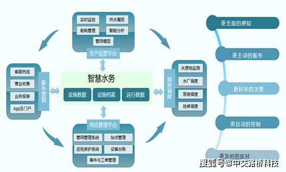 基安云都会机灵供水管网平台基于SCADA、GIS、DMA的机灵供水管网体例NG南宫28官网登录